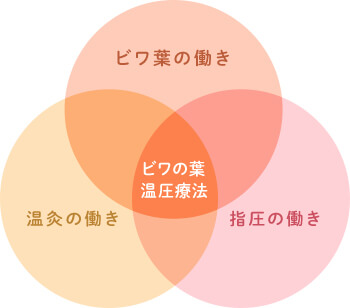 こうていきゅう ビワの葉 温圧療法 指圧の働き 温灸の働き ビワ葉の働き
