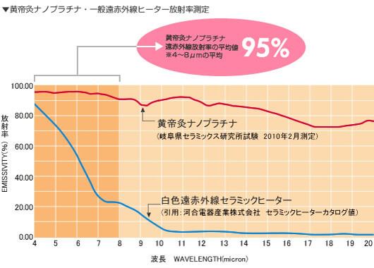 黄帝灸(こうていきゅう)ナノプラチナの遠赤外線放射率の平均値95%